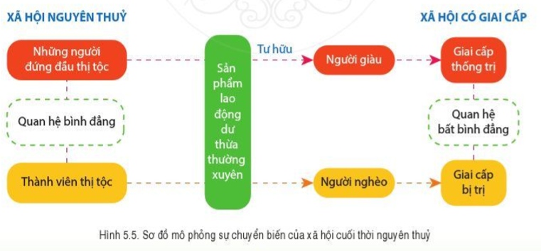 Giáo án Lịch Sử 6 Bài 5: Chuyển biến về kinh tế, xã hội cuối thời nguyên thủy | Cánh diều