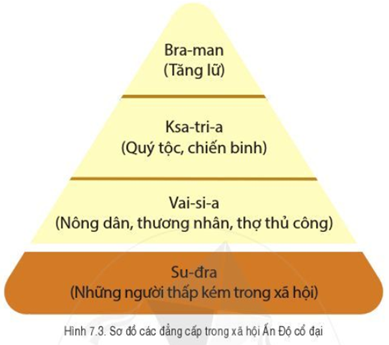 Giáo án Lịch Sử 6 Bài 7: Ấn Độ cổ đại | Cánh diều