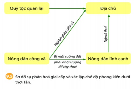 Bài 9: Trung Quốc từ thời cổ đại đến thế kỉ VII