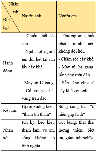 Giáo án bài Cây khế | Giáo án Ngữ văn 6 Kết nối tri thức