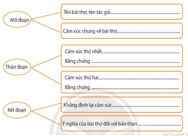 Giáo án bài Viết đoạn văn ghi lại cảm xúc về một bài thơ lục bát | Chân trời sáng tạo Giáo án Ngữ văn 6