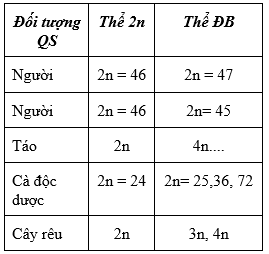 Giáo án Sinh học 9 Bài 26: Thực hành : Nhận biết một vài dạng đột biến | Giáo án Sinh học 9 mới, chuẩn nhất