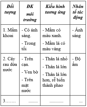 Giáo án Sinh học 9 Bài 27: Thực hành : Quan sát thường biến | Giáo án Sinh học 9 mới, chuẩn nhất