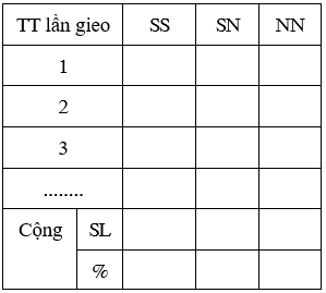 Giáo án Sinh học 9 Bài 6: Thực hành : Tính xác suất xuất hiện các mặt của đồng kim loại | Giáo án Sinh học 9 mới, chuẩn nhất