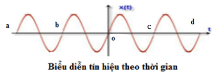 Giáo án Toán 11 Bài 3: Hàm số lượng giác | Kết nối tri thức