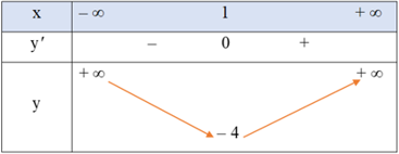 Giáo án Toán 12 Bài 4: Khảo sát sự biến thiên và vẽ đồ thị của hàm số | Cánh diều (ảnh 4)