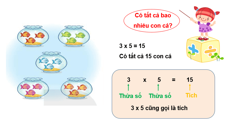 Giáo án điện tử Toán lớp 2 Bài 38: Thừa số, tích | PPT Toán lớp 2 Kết nối tri thức