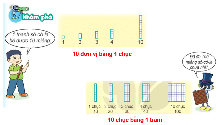 Giáo án điện tử Toán lớp 2 Bài 48: Đơn vị, chục, trăm, nghìn | PPT Toán lớp 2 Kết nối tri thức