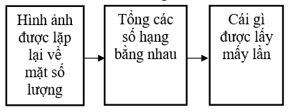 Giáo án Toán lớp 2 Tổng các số hạng bằng nhau | Chân trời sáng tạo