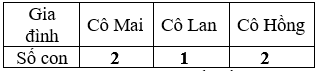 Giáo án Toán lớp 3 bài Làm quen với thống kê số liệu tiếp theo mới, chuẩn nhất