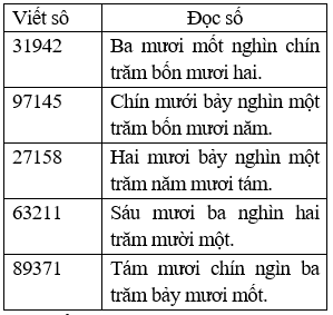 Giáo án Toán lớp 3 bài Luyện tập trang 142 mới, chuẩn nhất