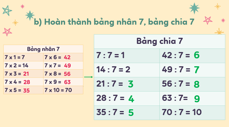 Giáo án điện tử Toán lớp 3 Bài 10: Bảng nhân 7, bảng chia 7 | PPT Toán lớp 3 Kết nối tri thức