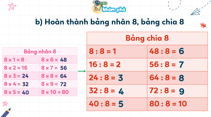 Giáo án điện tử Toán lớp 3 Bài 11: Bảng nhân 8, bảng chia 8 | PPT Toán lớp 3 Kết nối tri thức