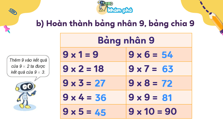 Giáo án điện tử Toán lớp 3 Bài 12: Bảng nhân 9, bảng chia 9 | PPT Toán lớp 3 Kết nối tri thức