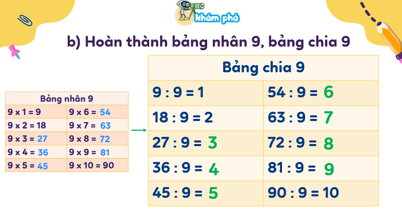 Giáo án điện tử Toán lớp 3 Bài 12: Bảng nhân 9, bảng chia 9 | PPT Toán lớp 3 Kết nối tri thức