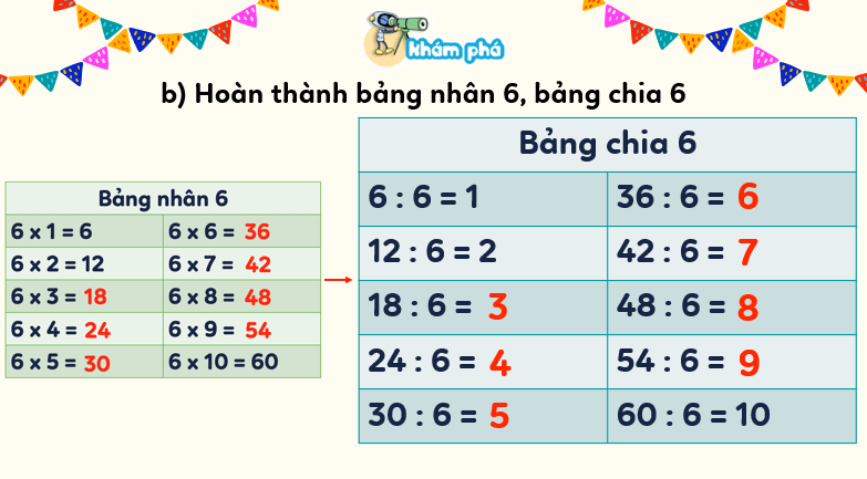 Giáo án điện tử Toán lớp 3 Bài 9: Bảng nhân 6, bảng chia 6 | PPT Toán lớp 3 Kết nối tri thức