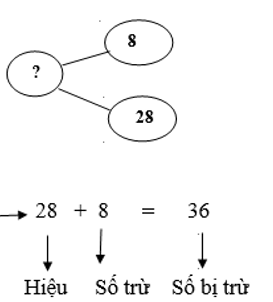 Giáo án Toán lớp 3 Tìm số bị trừ, tìm số trừ | Chân trời sáng tạo