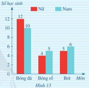 Giáo án Toán 6 Bài 2: Biểu đồ cột kép | Cánh diều