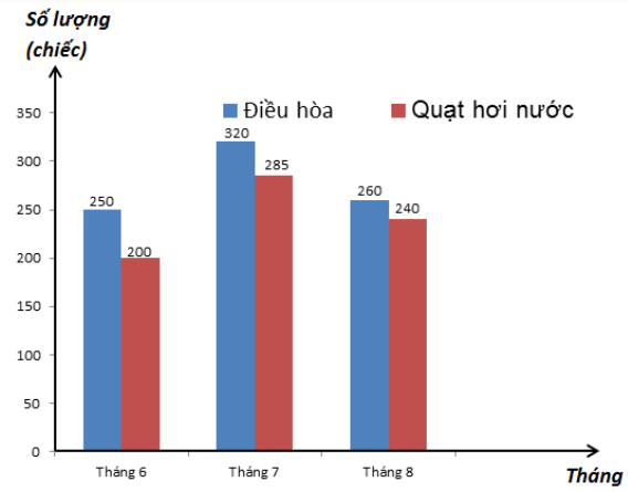 Giáo án Toán 6 Bài 2: Biểu đồ cột kép | Cánh diều