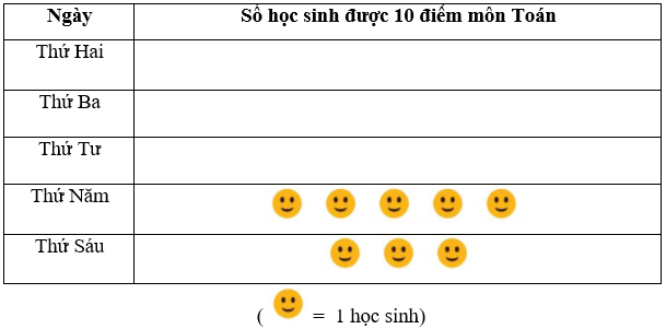 Giáo án Toán 6 Bài 3: Biểu đồ tranh | Chân trời sáng tạo