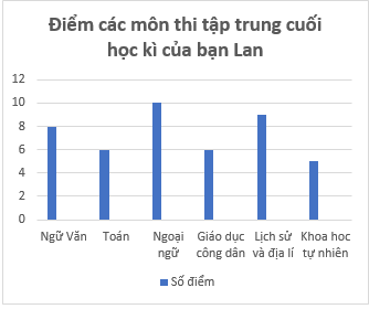 Giáo án Toán 6 Bài 4: Biểu đồ cột - Biểu đồ cột kép | Chân trời sáng tạo