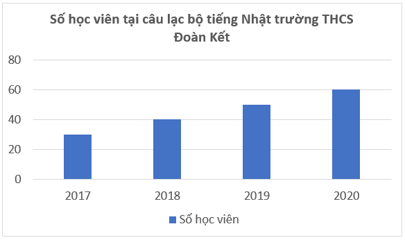 Giáo án Toán 6 Bài 4: Biểu đồ cột - Biểu đồ cột kép | Chân trời sáng tạo