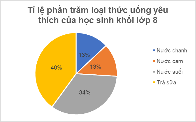 Giáo án Toán 8 Bài 20: Phân tích số liệu thống kê dựa vào biểu đồ | Kết nối tri thức