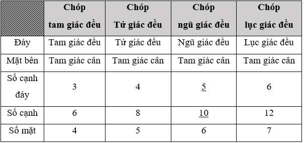 Giáo án Toán 8 Bài 7: Hình chóp đều và hình chóp cụt đều mới nhất