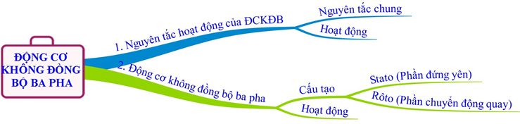 Giáo án Vật Lí 12 Bài 18: Động cơ không đồng bộ ba pha mới nhất