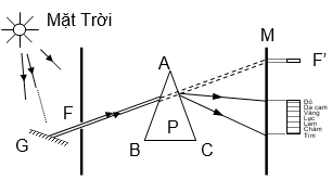 Giáo án Vật Lí 12 Bài 24: Tán sắc ánh sáng mới nhất