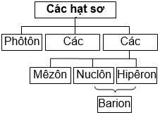 Giáo án Vật Lí 12 Bài 40: Các hạt sơ cấp mới nhất