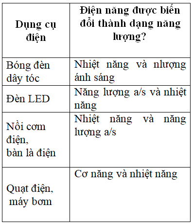 Giáo án Vật Lí 9 Bài 13: Điện năng - Công của dòng điện mới nhất