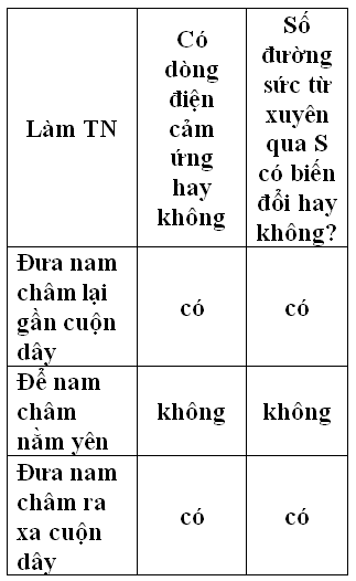 Giáo án Vật Lí 9 Bài 32: Điều kiện xuất hiện dòng điện cảm ứng mới nhất