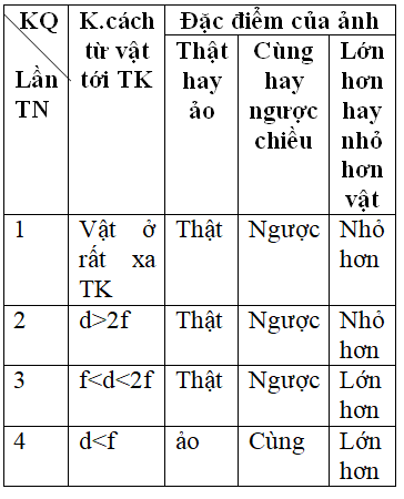 Giáo án Vật Lí 9 Bài 43: Ảnh của một vật tạo bởi thấu kính hội tụ mới nhất