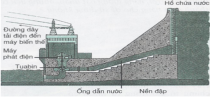 Giáo án Vật Lí 9 Bài 61: Sản xuất điện năng - nhiệt điện và thủy điện mới nhất