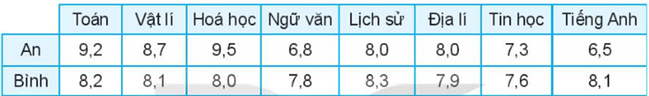 Giáo án Toán 10 Bài 14: Các số đặc trưng đo độ phân tán | Kết nối tri thức