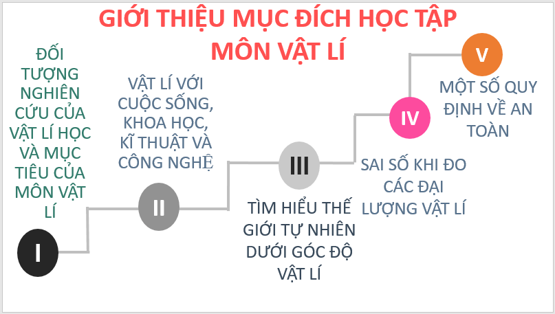 Bài giảng POWERPOINT Vật Lí 10 Cánh diều | Giáo án điện tử (PPT) Vật Lí 10 Cánh diều