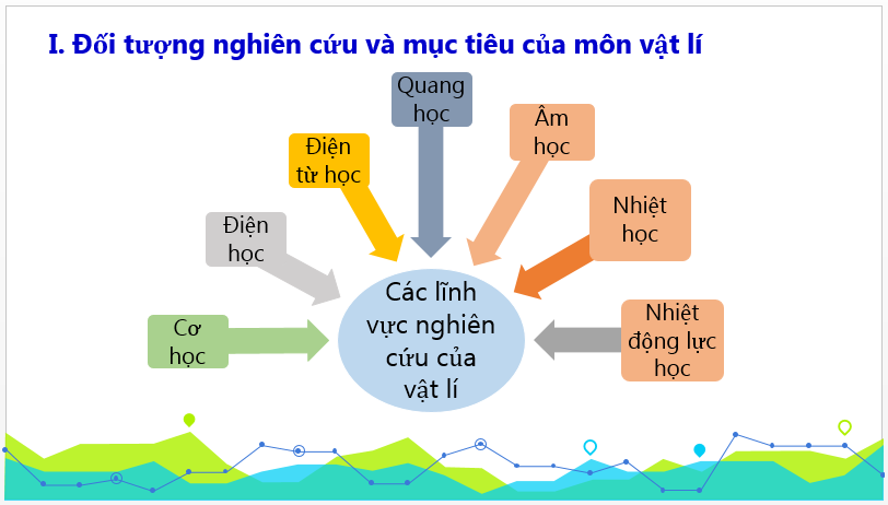 Bài giảng POWERPOINT Vật Lí 10 Kết nối tri thức | Giáo án điện tử (PPT) Vật Lí 10 Kết nối tri thức