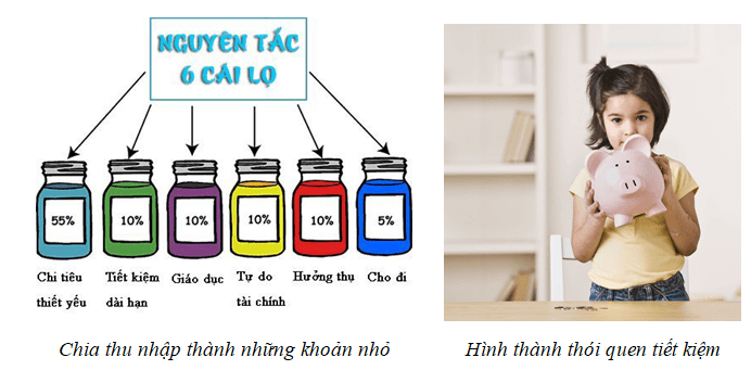 Lý thuyết Giáo dục công dân 7 Cánh diều Bài 6: Quản lí tiền