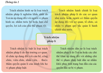 Dựa vào các dấu hiệu vi phạm pháp luật của từng chủ thể trong hoạt động 1