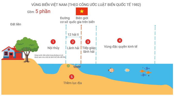 Lý thuyết GDQP 11 Cánh diều Bài 1: Bảo vệ chủ quyền lãnh thổ, biên giới quốc gia nước Cộng hòa xã hội chủ nghĩa Việt Nam | Giáo dục quốc phòng 11 (ảnh 3)