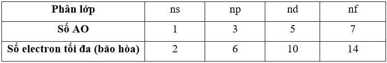 Tính số electron tối đa (bão hòa) trên mỗi phân lớp ns, np, nd, nf