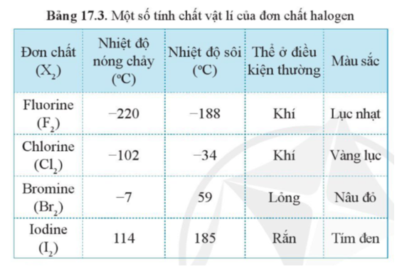 Dựa vào xu hướng biến đổi tính chất của các đơn chất halogen trong bảng 17.3