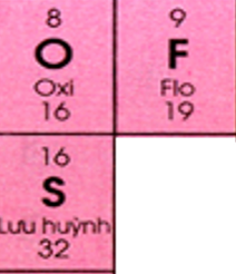 Sắp xếp các nguyên tố sau theo chiều tăng dần tính phi kim: O, S, F. Giải thích