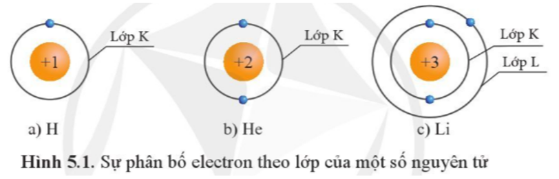 Cho biết sự phân bố electron theo lớp của các nguyên tử H, He, Li như sau