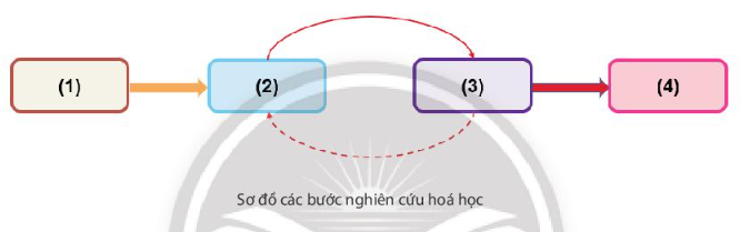 Cho các bước trong phương pháp nghiên cứu hóa học (ảnh 1)