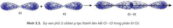 Mô tả sự tạo thành liên kết trong phân tử chlorine bằng sự xen phủ của các AO (ảnh 1)