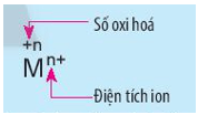 Nêu điểm khác nhau giữa kí hiệu oxi hóa và kí hiệu điện tích của ion M