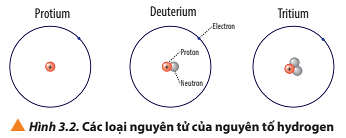 Quan sát Hình 3.2, cho biết số proton, số neutron, số electron (ảnh 1)