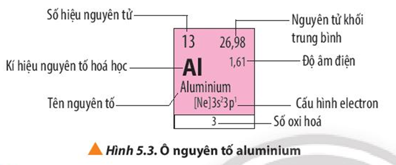 Quan sát hình 5.3, em hãy nêu các thông tin có trong ô nguyên tố aluminium (ảnh 1)
